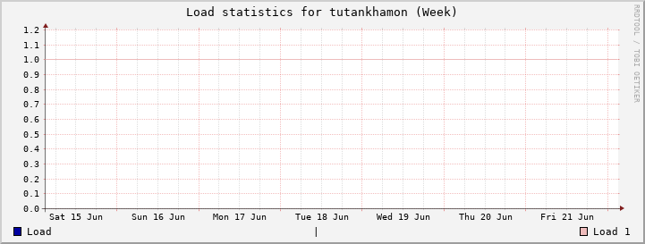 tutankhamon Week